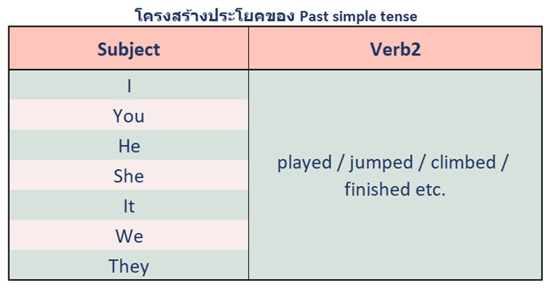 past simple structure