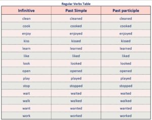 หลักการใช้ Past Simple Tense นั้นมีหลักการใช้อย่างไร และใช้ในสถานการณ์ไหน