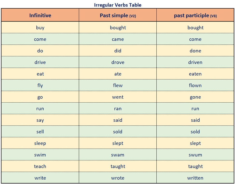 Irregular verbs table