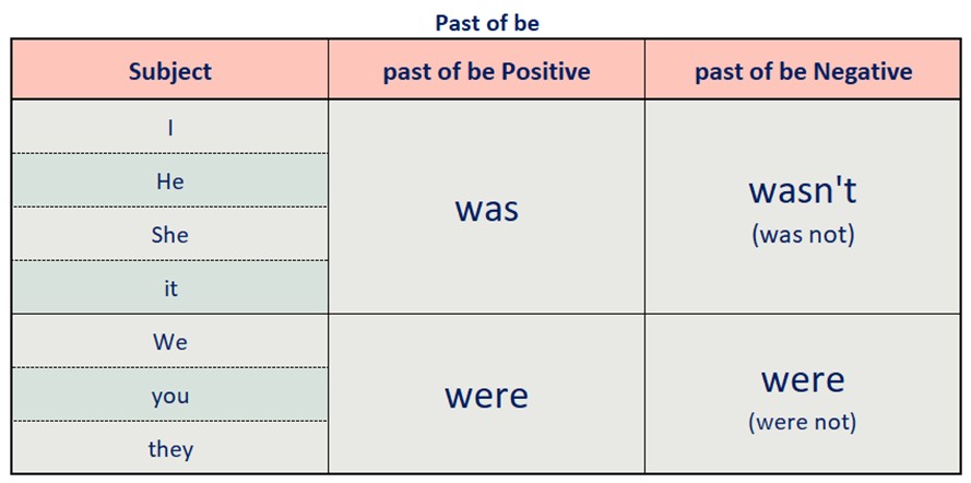 Past of am is are