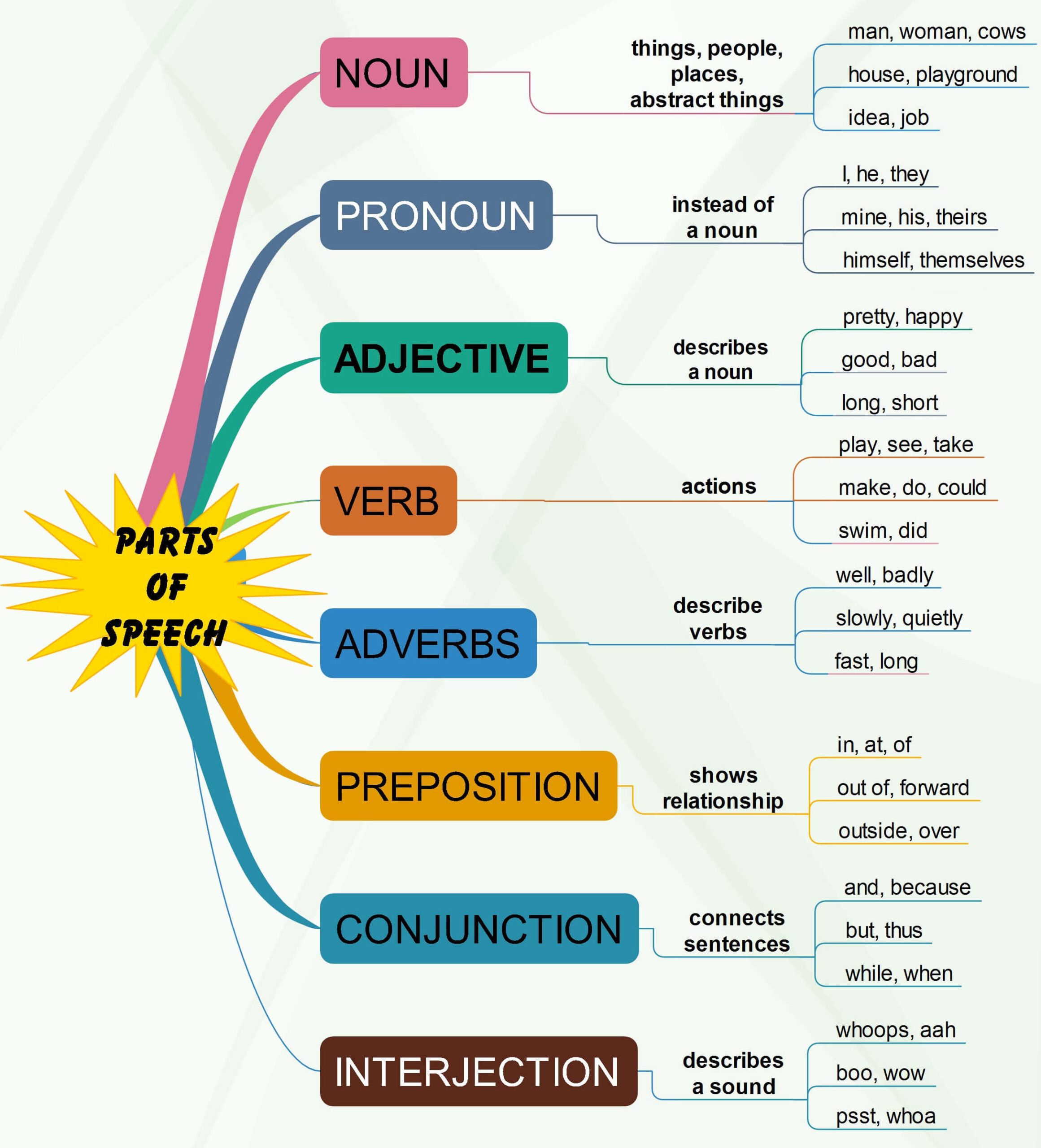 What Part Of Speech Is First