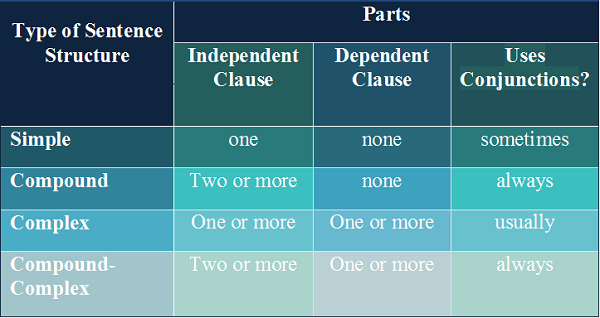 basic-sentences-structure-engcouncil