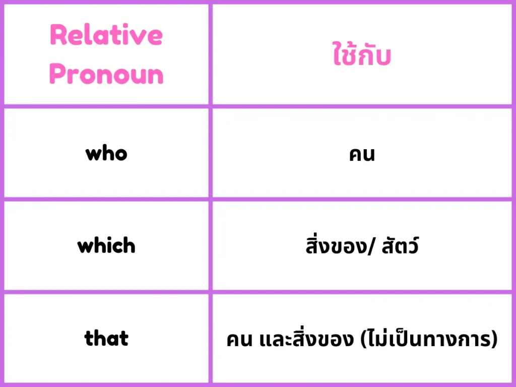 who, which, that ใช้ต่างกันอย่างไร