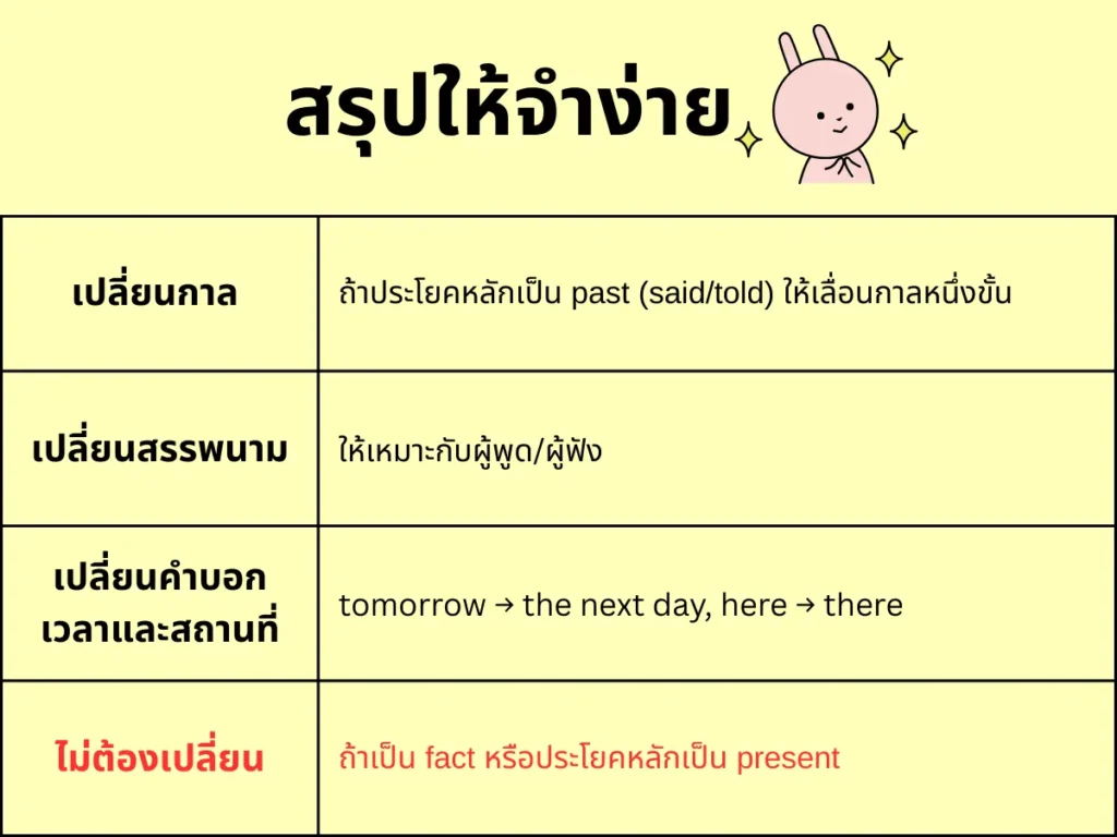 การอ้างคำพูดคนอื่นภาษาอังกฤษ - Direct Speech vs Reported Speech